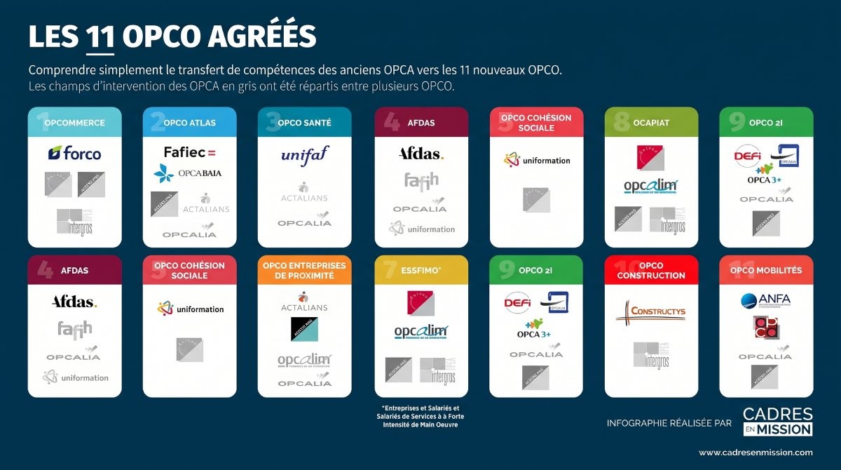 Liste des OPCO